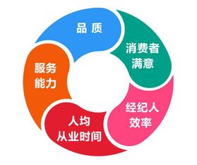 構筑標準客服體系 驅動房產經紀行業品質升級與正循環